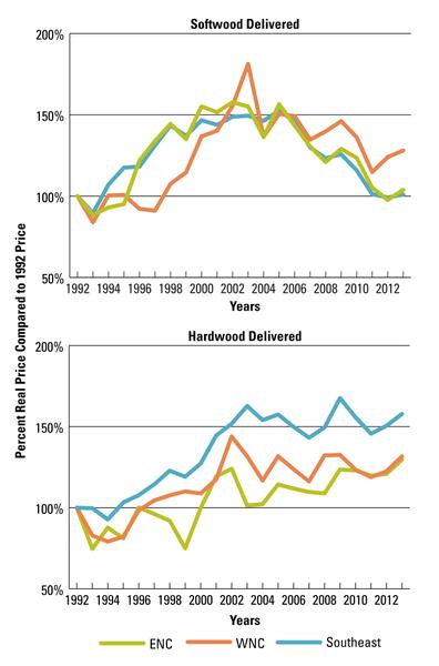 1992-2013 delivered sawtimber prices, indexed to base year 1992